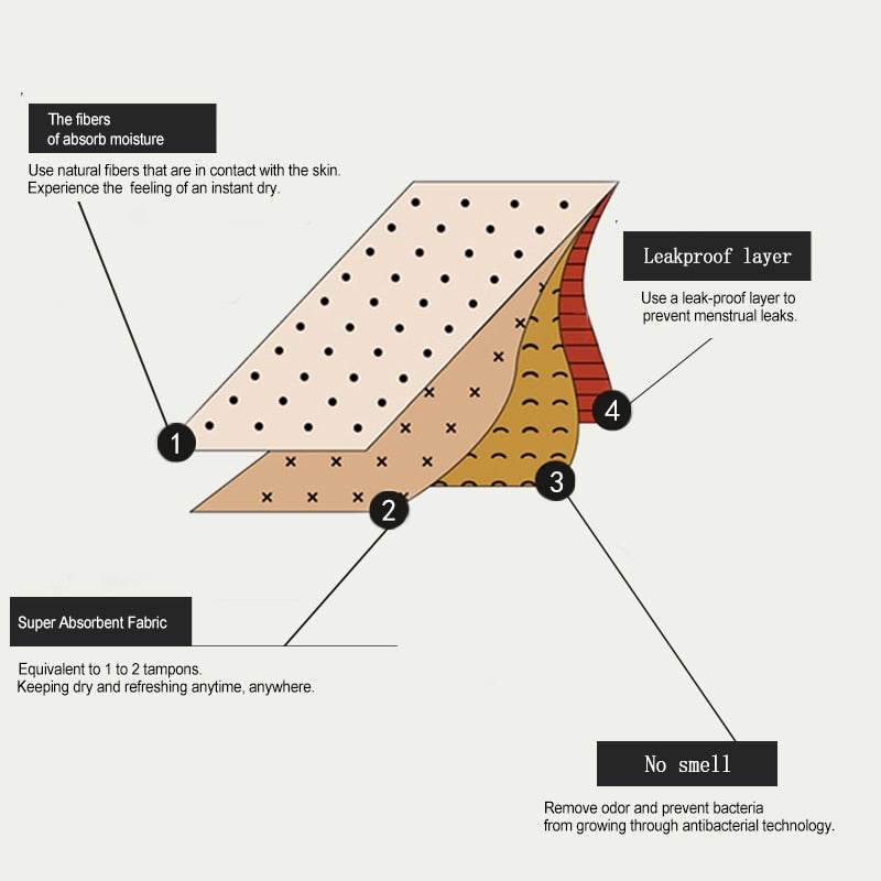 Four-layer leakproof menstrual underwear by The Clothing Company Sydney, showing the breathable, leakproof design and comfortable fit.